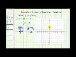 By Graphing Infinite Solutions