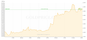 Gold Price Recap June 17 June 21