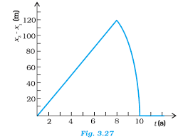 The Sd Time Graph Of A Particle