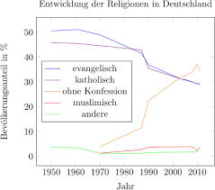 Religionen In Deutschland Wikipedia Ap Diagram Chart