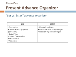 Ser Vs Estar Advance Organizer Model Lesson Presentation