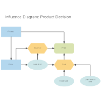 Influence Diagram What Is An Influence Diagram