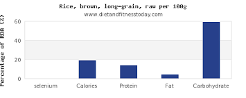 Selenium In Brown Rice Per 100g Diet And Fitness Today