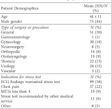 Table 1 From Comparison Of Preoperative Assessment Of
