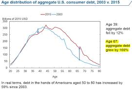 Baby Boomers Are Drowning In Loans Debt Of Average 67 Year