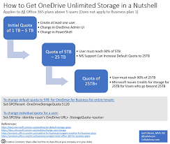 unlimited storage in onedrive for