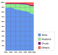 File Population Of Israel Png Wikimedia Commons