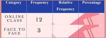 relative frequency and percene
