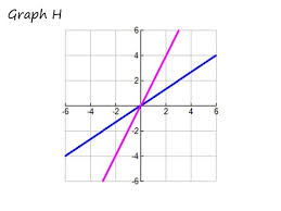 Equations By Graphing Flashcards Quizlet