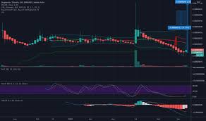 Price change, high, low, volume on multiple timeframes: Dogebtc Charts And Quotes Tradingview
