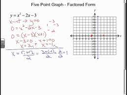 Graphing Quadratics Given Factored Form