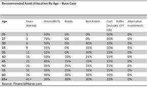 Ideal Asset Allocation By Age For Singaporeans