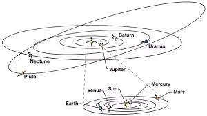 The solar system is our local neighborhood in space. What Does A Diagram Of The Actual Orbital Path Of Planets In The Solar System Look Like Quora