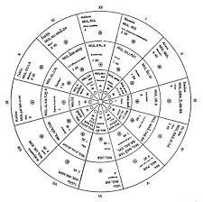 A 1934 Reconstruction Of A Babylonian Circular Star Calendar