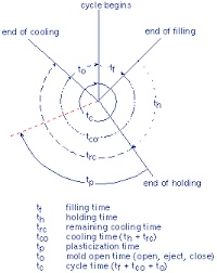 Setting Process Conditions