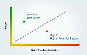 Understanding Risk Return