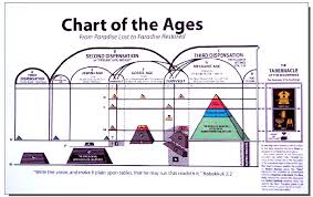The Divine Plan Of The Ages Chart