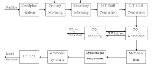 Engineers Guide Block Diagram Of Ammonia Production And
