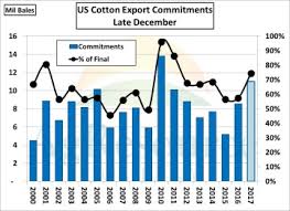 Us Cotton Supply Demand Agresource Company