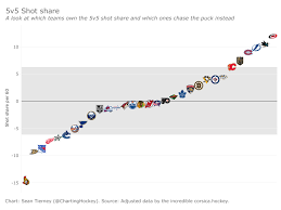 Charting Hockey The Team Charts Sean Tierney Medium