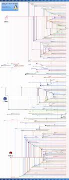 Cool Timeline Of Linux Distros Cool Stuff Linux