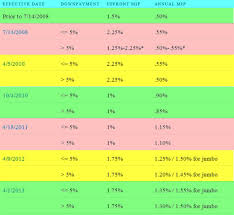 Fha Mortgage Insurance Historical Changes Charts