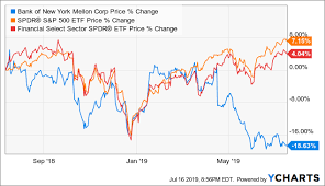 Bank Of New York Mellon Is A Solid Pick At 43 Share The