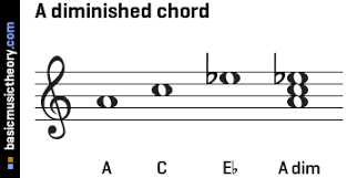Basicmusictheory Com A Diminished Triad Chord