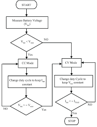 Flow Chart For Cc Cv Charging Download Scientific Diagram