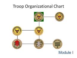 Troop Leadership Training Ppt Download