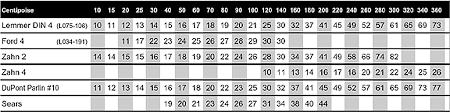 Viscosity Conversion Chart Din 4 Bedowntowndaytona Com