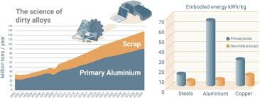 sustainable aluminum by recycling s