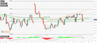 Wti Technical Analysis 50 100 Day Ema Question Pullback
