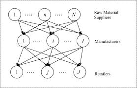A Supply Chain Equilibrium Model With