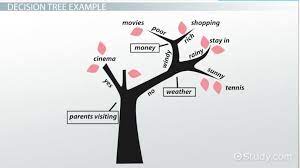 decision tree definition advanes