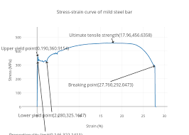Stress Strain Curve Of Mild Steel Bar Scatter Chart Made