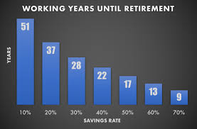 Chart Save This Percentage Of Your Income Based On Your