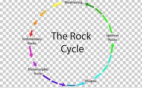 Rock Cycle Metamorphic Rock Sedimentary Rock Mineral Png