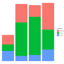 Grouped Stacked And Percent Stacked Barplot In Ggplot2