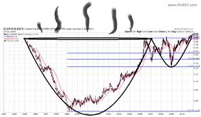 Trading The Cup And Handle Chart Pattern
