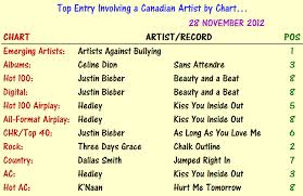 2012 Charts Canadian Music Blog