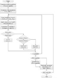 Flow Chart For The Implemented Demo Parent Procedure 25