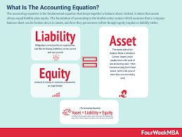 The double entry accounting system has roots over 500 years old—and for good reason. Accounting Equation And Why It Matters In Business Fourweekmba Accounting Accounting Basics Bookkeeping Business