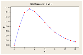 Creating Probability Distribution Graphs