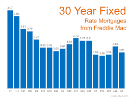 Mortgage Rates Are Low