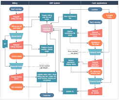 Stockbridge System Flowchart Process Flow Chart Process