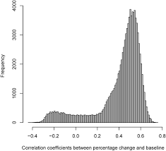 Percentage Change And Baseline Value