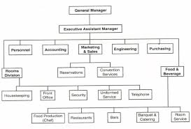 Organizational Chart Of Front Office Department Of 5 Star