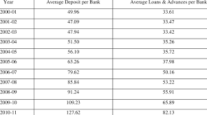 Difference between loans vs advances. Average Deposit And Average Loans Advances Per Bank Cr Download Table