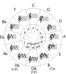 Music Theory Basics Thea 335 Musical Theatre Performance